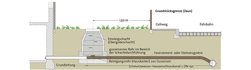 Herstellung des Abwasseranschlusses