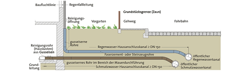 Herstellung eines Regenwasserabflusses